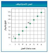 العمل الإضافي لموظف